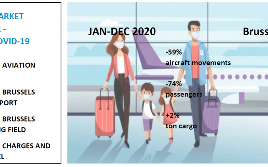 Monitoring du marché Brussels Airport 2020 – Impact COVID-19