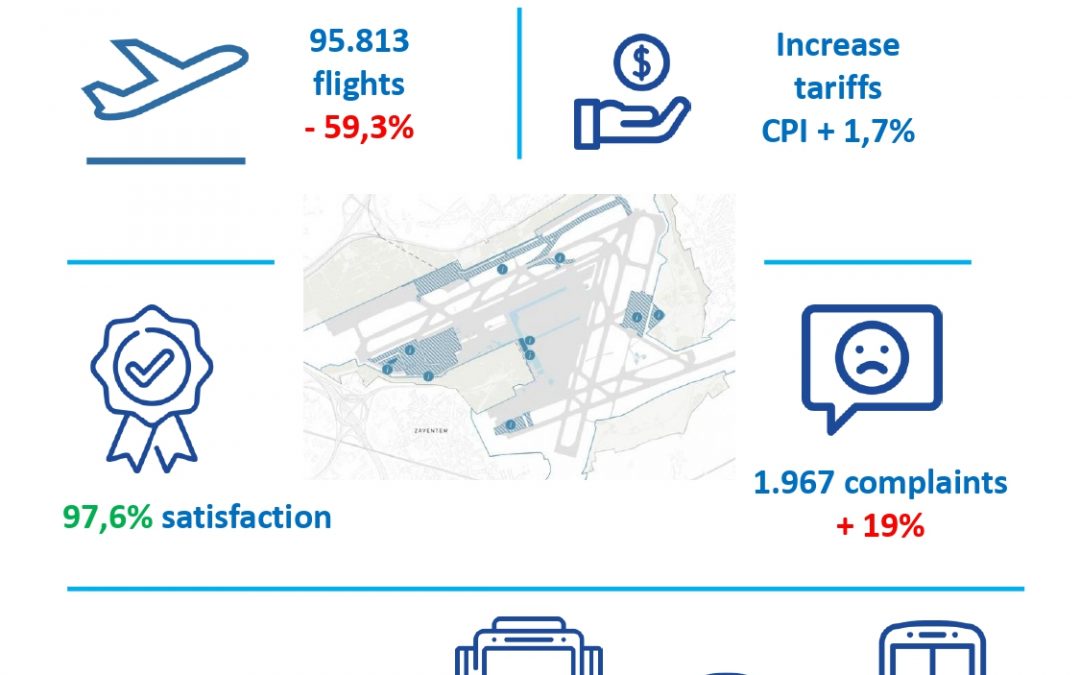 Market monitoring 2020 at Brussels Airport