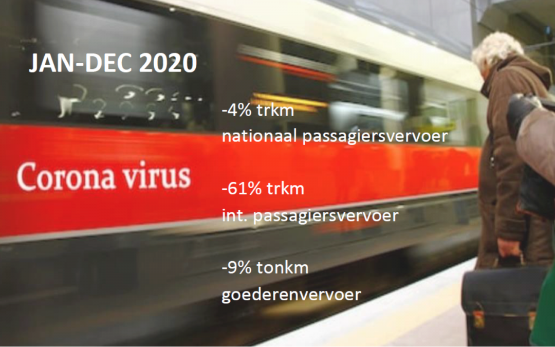 Marktmonitoring Belgische spoorwegen – Impact COVID-19