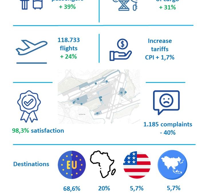 Monitoring du marché Brussels Airport 2021