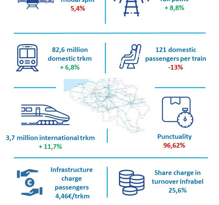 Marktmonitor reizigersvervoer per spoor 2021