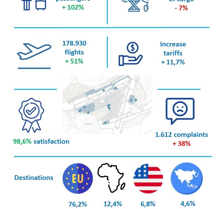 Monitoring du marché Brussels Airport (chiffres 2022)