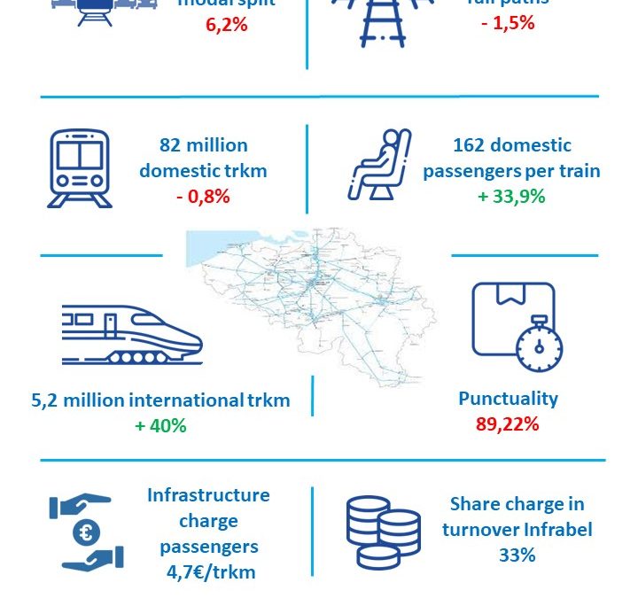 Marktmonitor Passagiers Spoor (2022 cijfers)