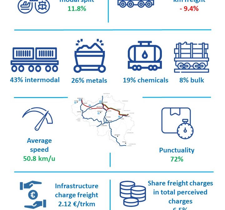 Markt Monitor Vracht Spoor (cijfers 2022)