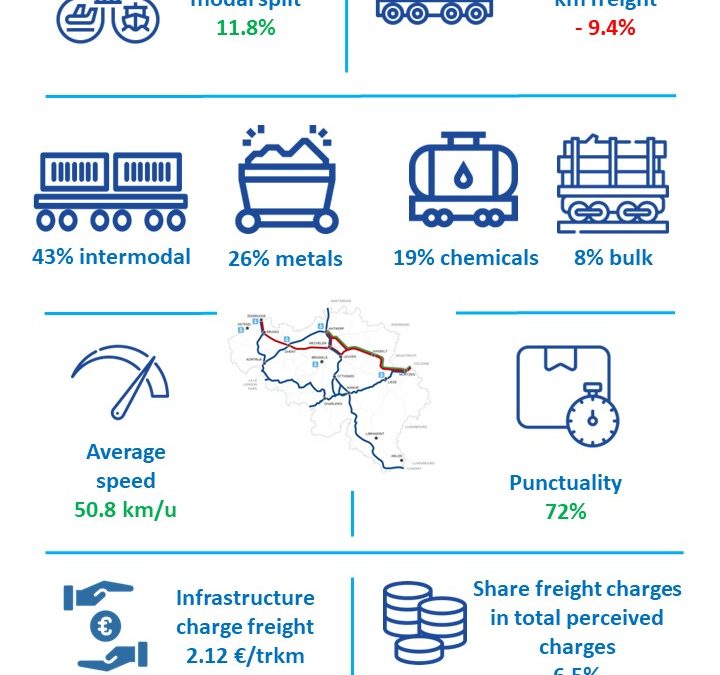 Monitoring du marché fret ferroviaire (chiffres 2022)